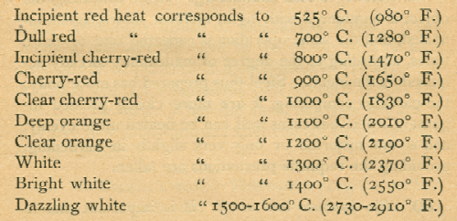 Table to indicate temperature by color.