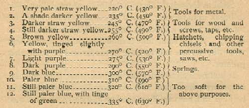 Color Table for Tempering