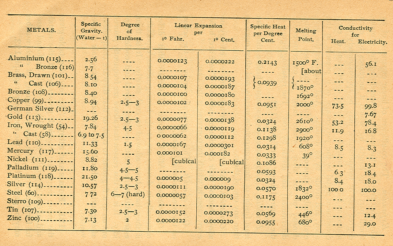 Table of Metals and Alloys.